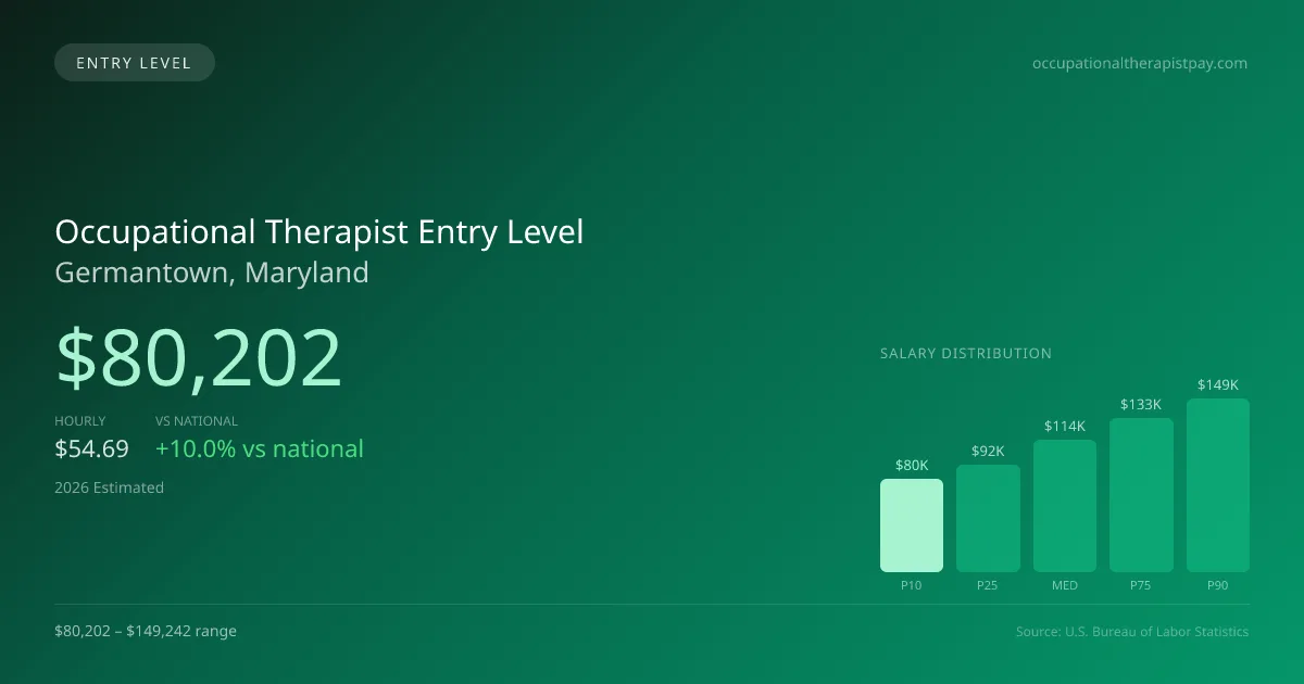 Occupational Therapist Entry Level Salary in Germantown, MD — 2026 est., based on 2025 BLS