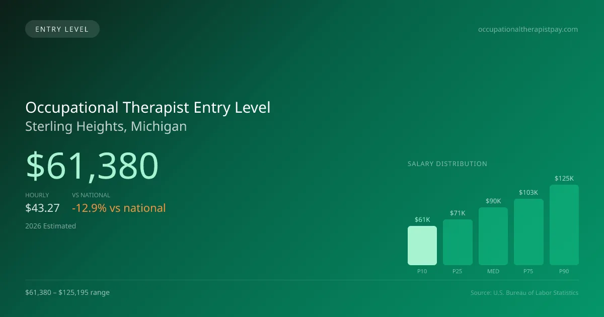 Occupational Therapist Entry Level Salary in Sterling Heights, MI — 2026 est., based on 2025 BLS