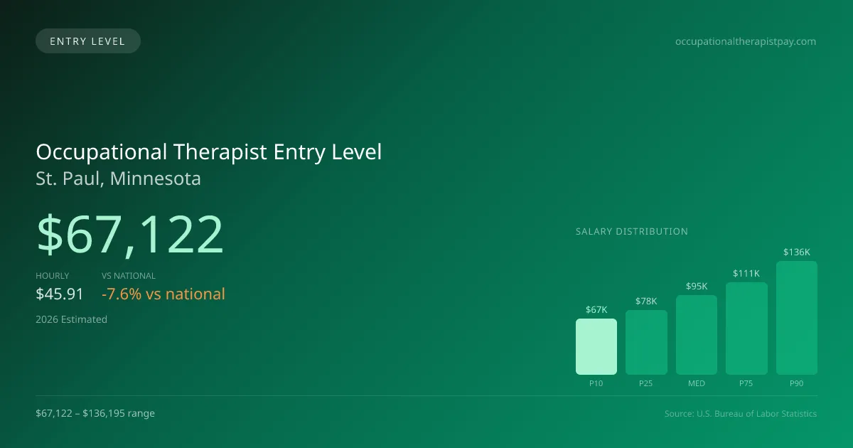 Occupational Therapist Entry Level Salary in St. Paul, MN — 2026 est., based on 2025 BLS