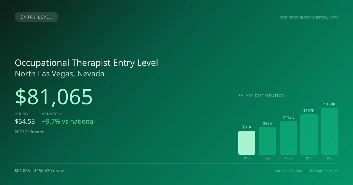 Occupational Therapist Entry Level Salary in North Las Vegas, NV — 2026 est., based on 2025 BLS