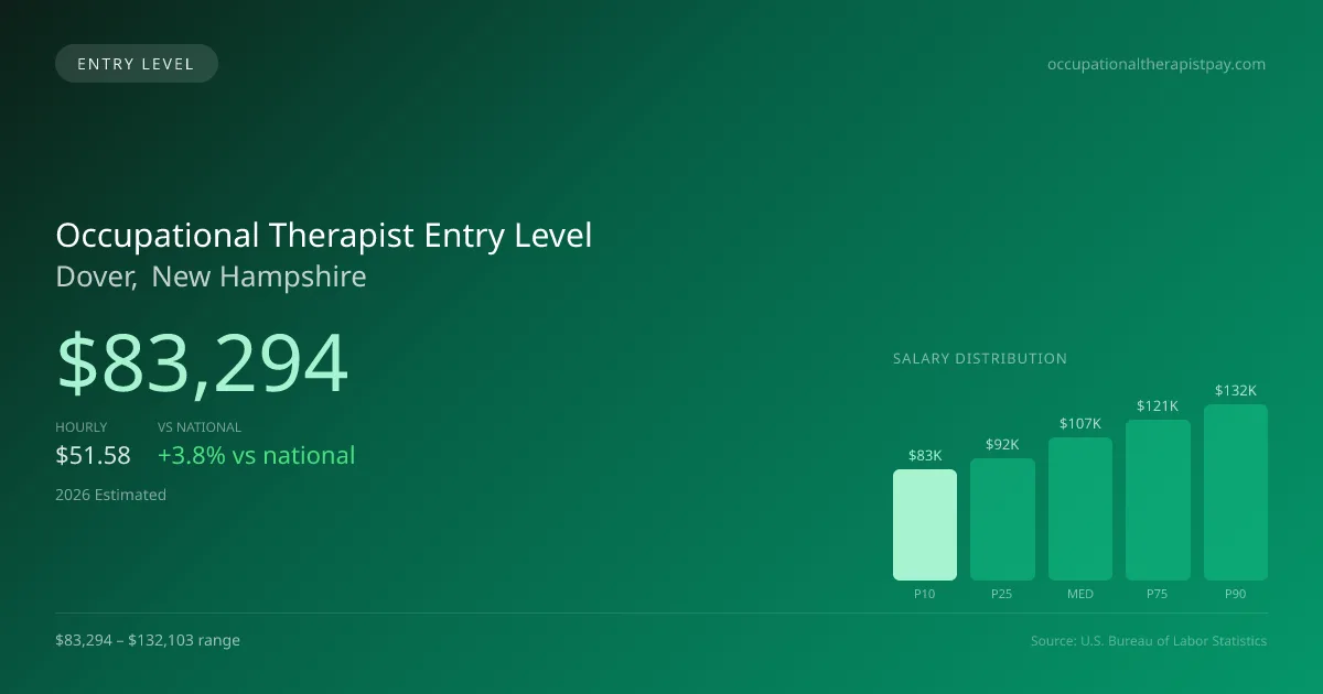 Occupational Therapist Entry Level Salary in Dover, NH — 2026 est., based on 2025 BLS