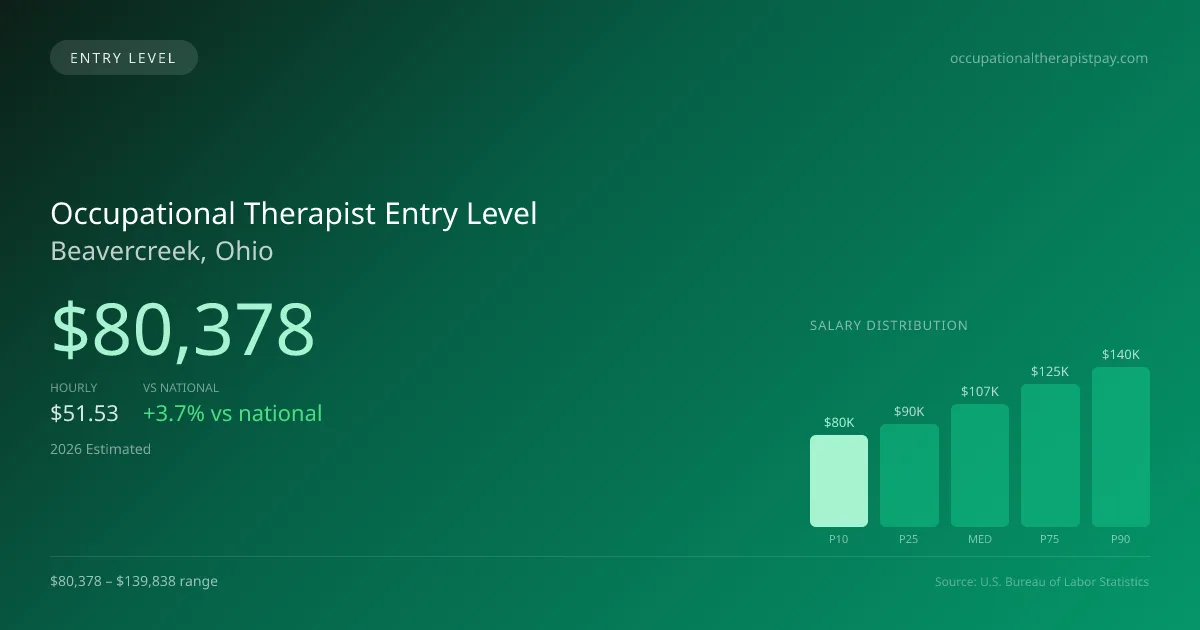 Occupational Therapist Entry Level Salary in Beavercreek, OH — 2026 est., based on 2025 BLS