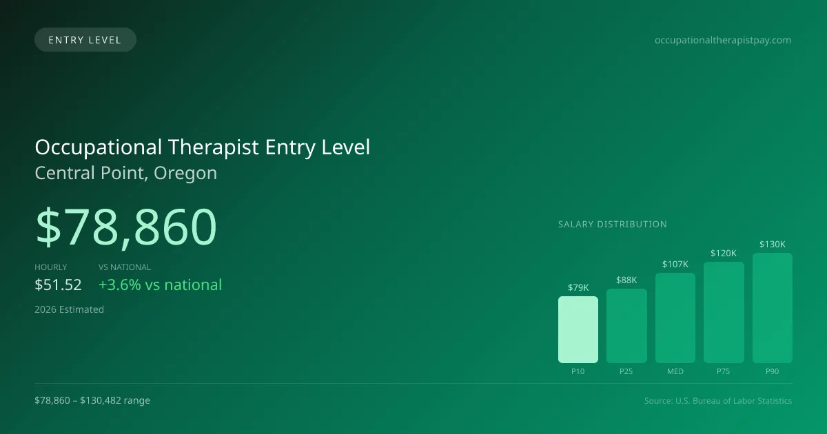 Occupational Therapist Entry Level Salary in Central Point, OR — 2026 est., based on 2025 BLS
