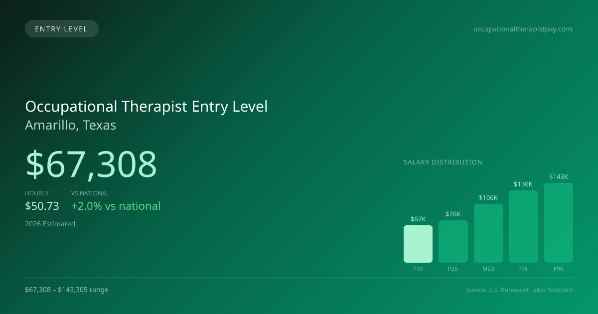 Occupational Therapist Entry Level Salary in Amarillo, TX — 2026 est., based on 2025 BLS
