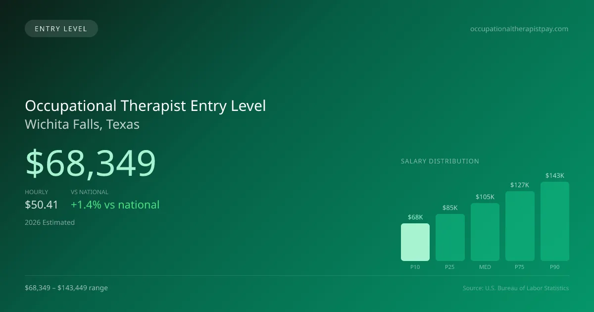 Occupational Therapist Entry Level Salary in Wichita Falls, TX — 2026 est., based on 2025 BLS