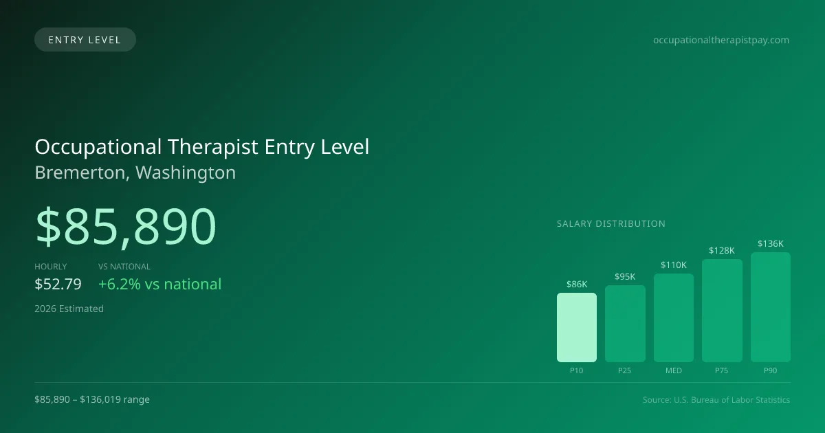 Occupational Therapist Entry Level Salary in Bremerton, WA — 2026 est., based on 2025 BLS