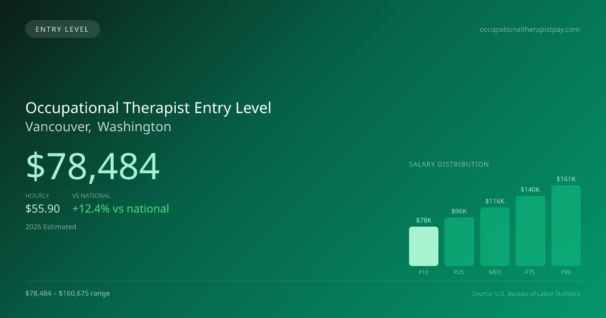 Occupational Therapist Entry Level Salary in Vancouver, WA — 2026 est., based on 2025 BLS