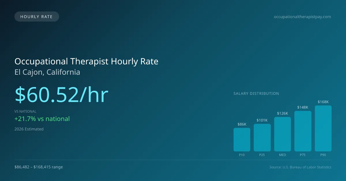Occupational Therapist Hourly Rate in El Cajon, CA — 2026 est., based on 2025 BLS