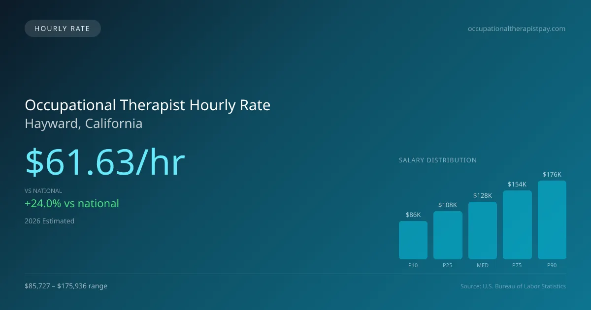 Occupational Therapist Hourly Rate in Hayward, CA — 2026 est., based on 2025 BLS