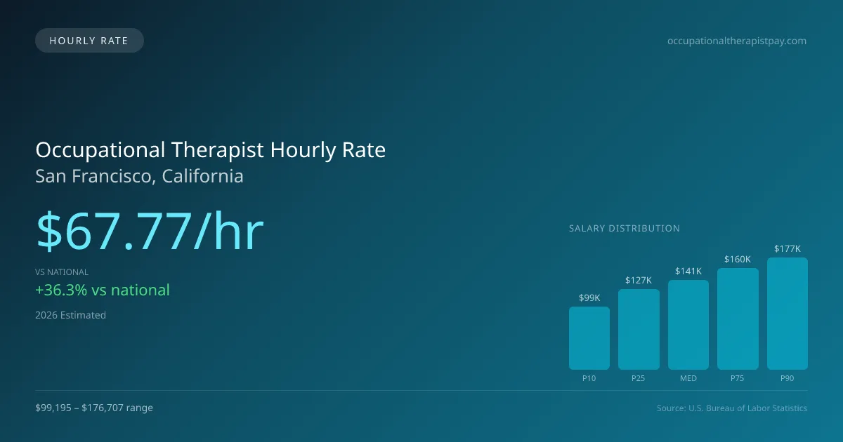 Occupational Therapist Hourly Rate in San Francisco, CA — 2026 est., based on 2025 BLS