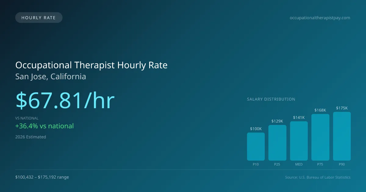 Occupational Therapist Hourly Rate in San Jose, CA — 2026 est., based on 2025 BLS