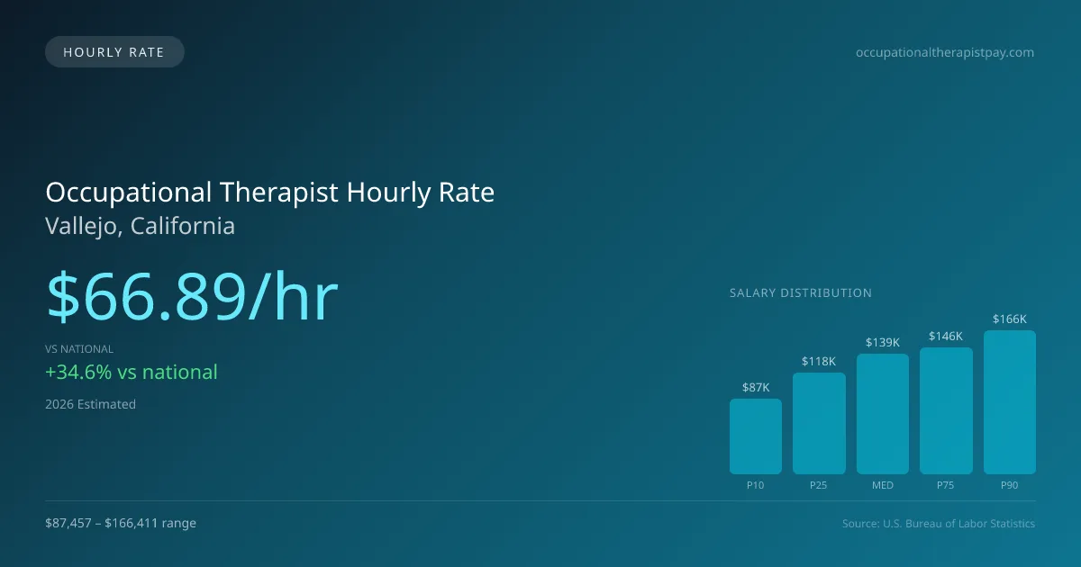 Occupational Therapist Hourly Rate in Vallejo, CA — 2026 est., based on 2025 BLS