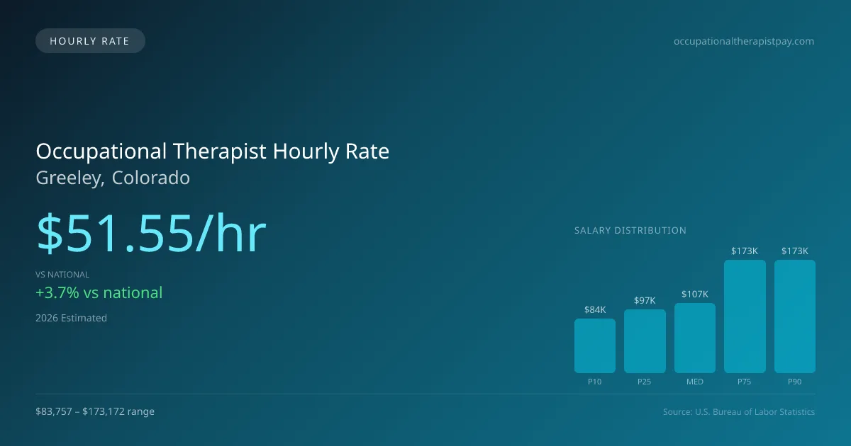 Occupational Therapist Hourly Rate in Greeley, CO — 2026 est., based on 2025 BLS