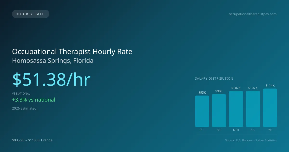 Occupational Therapist Hourly Rate in Homosassa Springs, FL — 2026 est., based on 2025 BLS