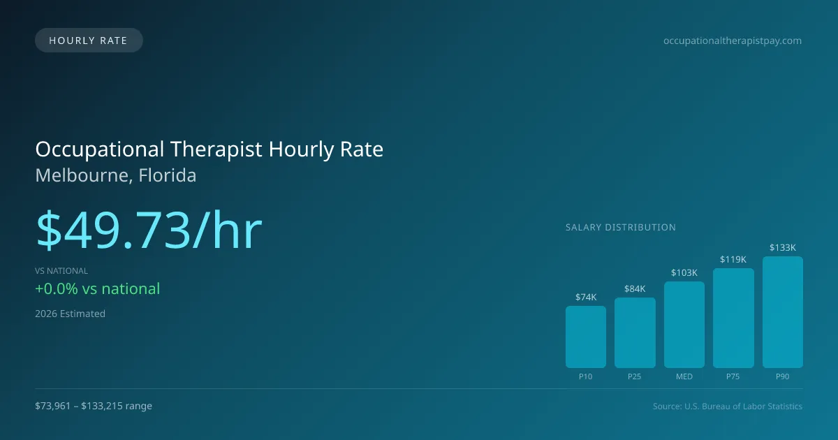 Occupational Therapist Hourly Rate in Melbourne, FL — 2026 est., based on 2025 BLS