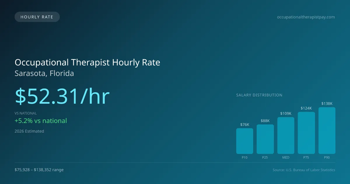 Occupational Therapist Hourly Rate in Sarasota, FL — 2026 est., based on 2025 BLS