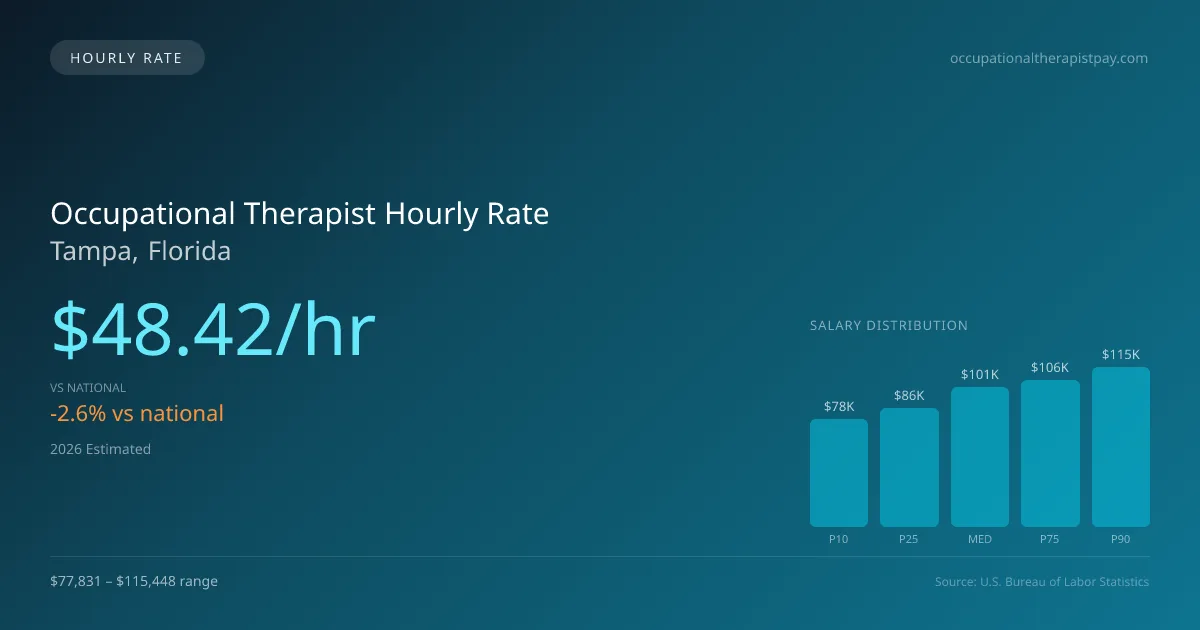 Occupational Therapist Hourly Rate in Tampa, FL — 2026 est., based on 2025 BLS