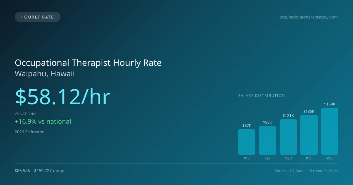 Occupational Therapist Hourly Rate in Waipahu, HI — 2026 est., based on 2025 BLS