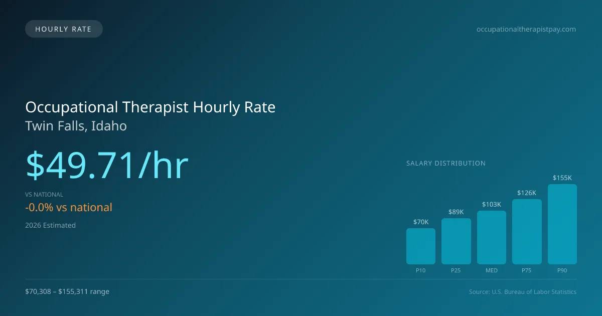 Occupational Therapist Hourly Rate in Twin Falls, ID — 2026 est., based on 2025 BLS