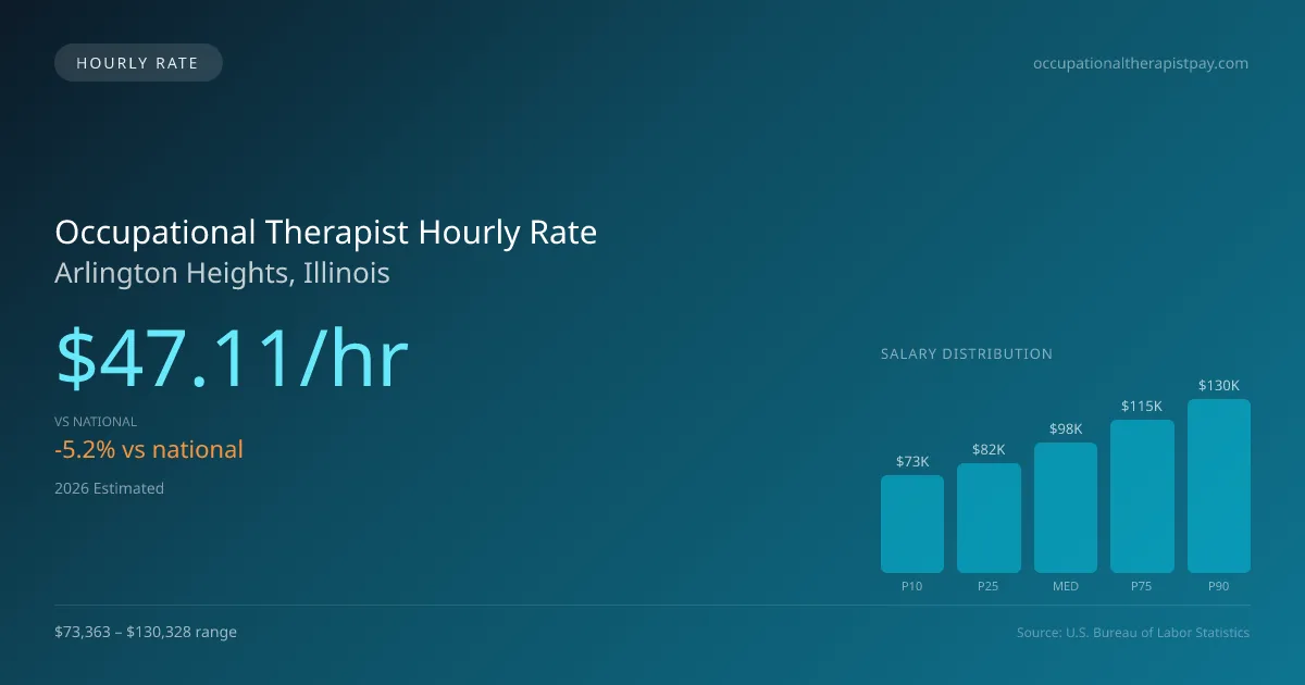 Occupational Therapist Hourly Rate in Arlington Heights, IL — 2026 est., based on 2025 BLS