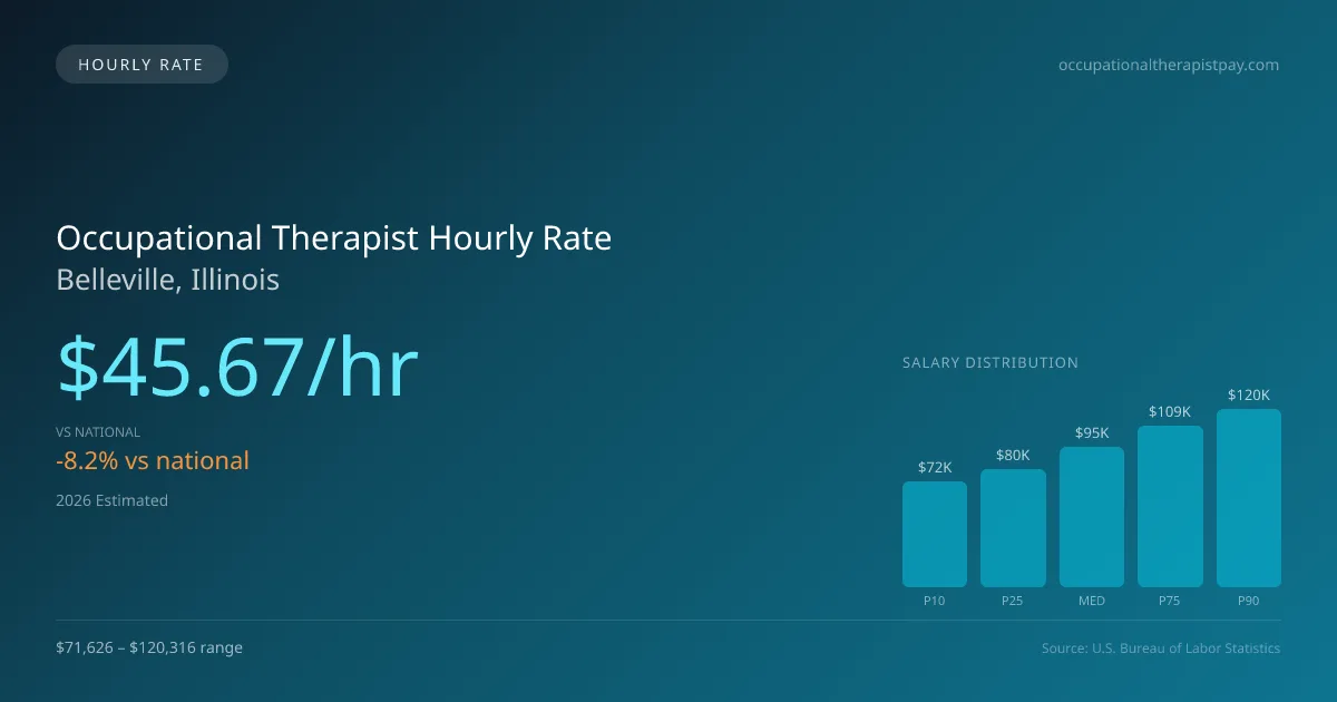 Occupational Therapist Hourly Rate in Belleville, IL — 2026 est., based on 2025 BLS