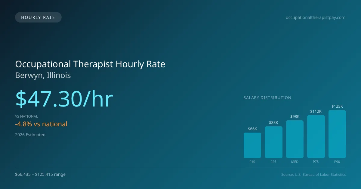 Occupational Therapist Hourly Rate in Berwyn, IL — 2026 est., based on 2025 BLS
