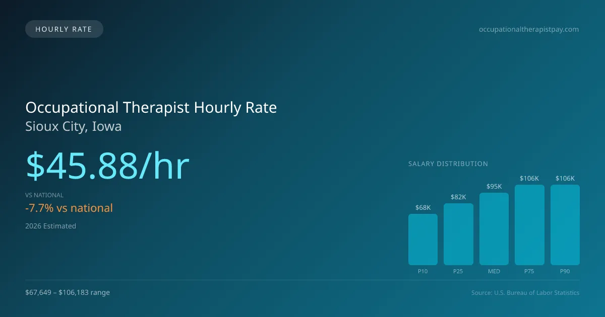 Occupational Therapist Hourly Rate in Sioux City, IA — 2026 est., based on 2025 BLS