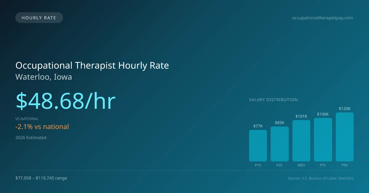 Occupational Therapist Hourly Rate in Waterloo, IA — 2026 est., based on 2025 BLS