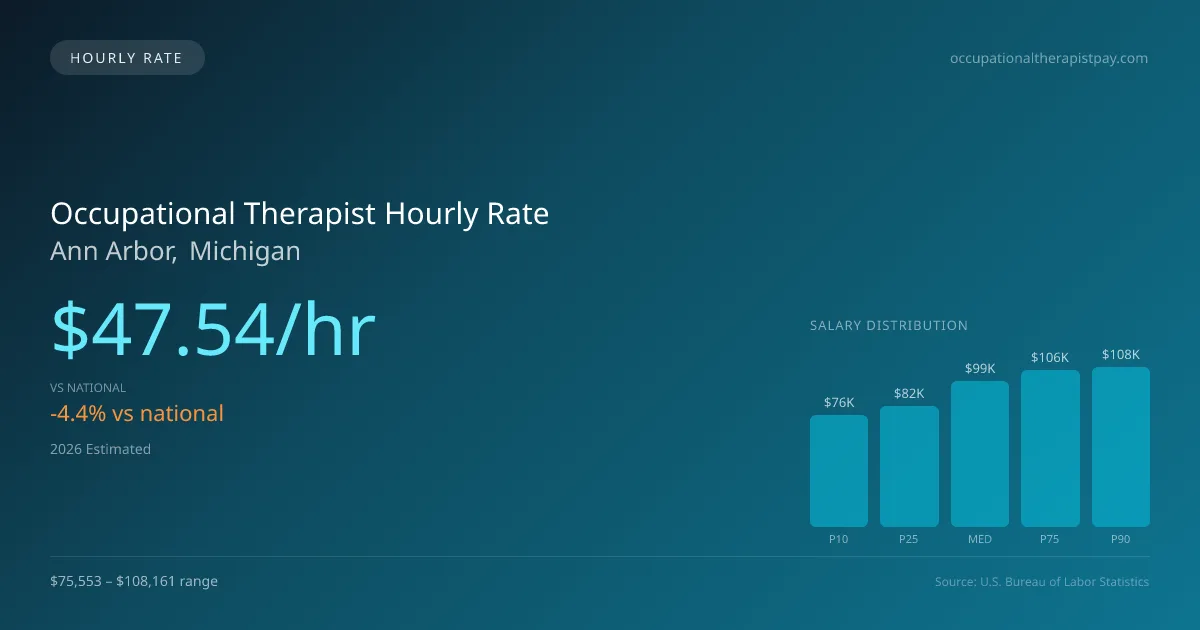 Occupational Therapist Hourly Rate in Ann Arbor, MI — 2026 est., based on 2025 BLS