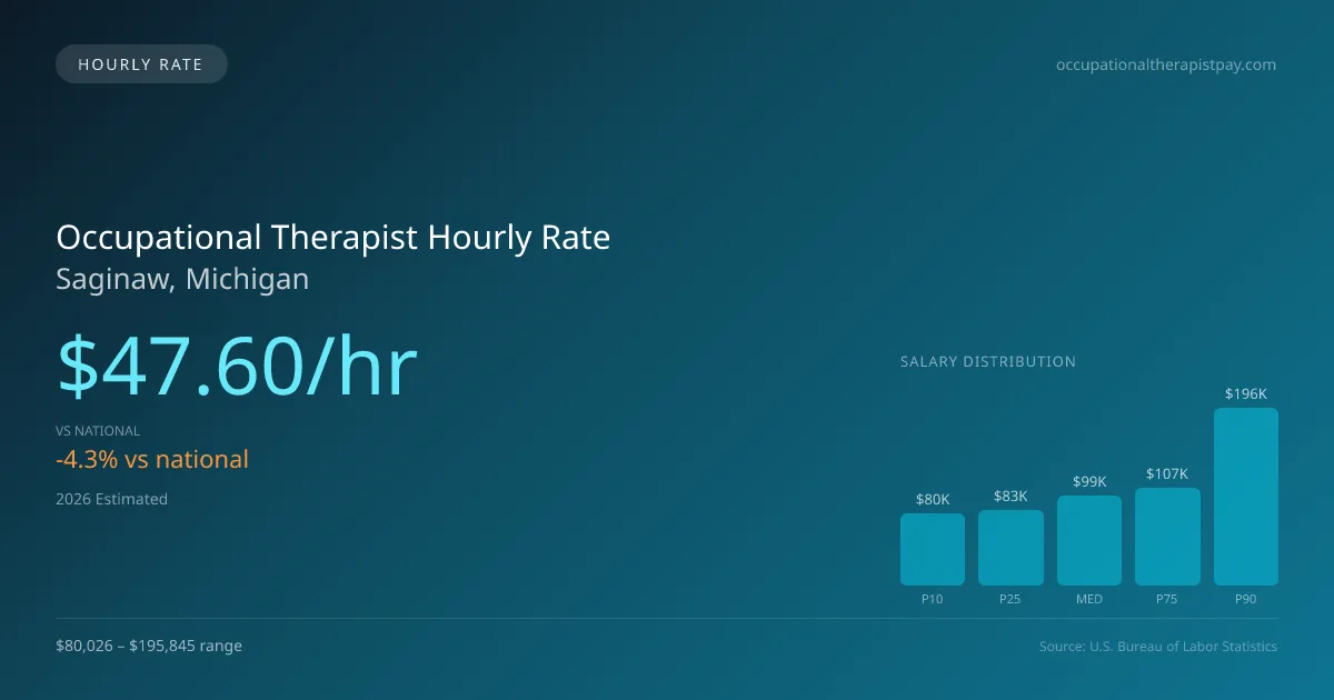 Occupational Therapist Hourly Rate in Saginaw, MI — 2026 est., based on 2025 BLS