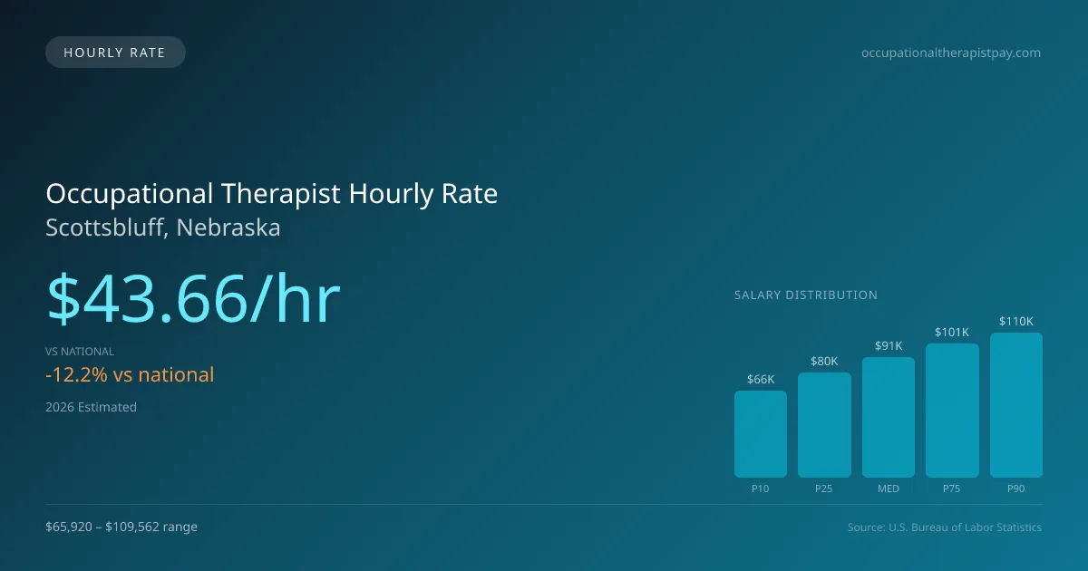 Occupational Therapist Hourly Rate in Scottsbluff, NE — 2026 est., based on 2025 BLS