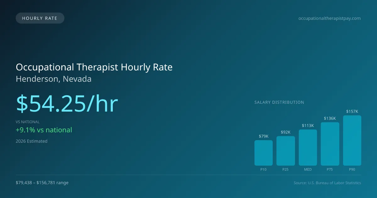 Occupational Therapist Hourly Rate in Henderson, NV — 2026 est., based on 2025 BLS