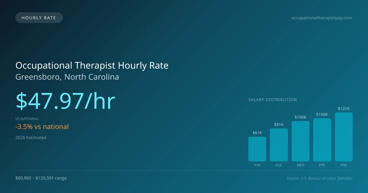Occupational Therapist Hourly Rate in Greensboro, NC — 2026 est., based on 2025 BLS