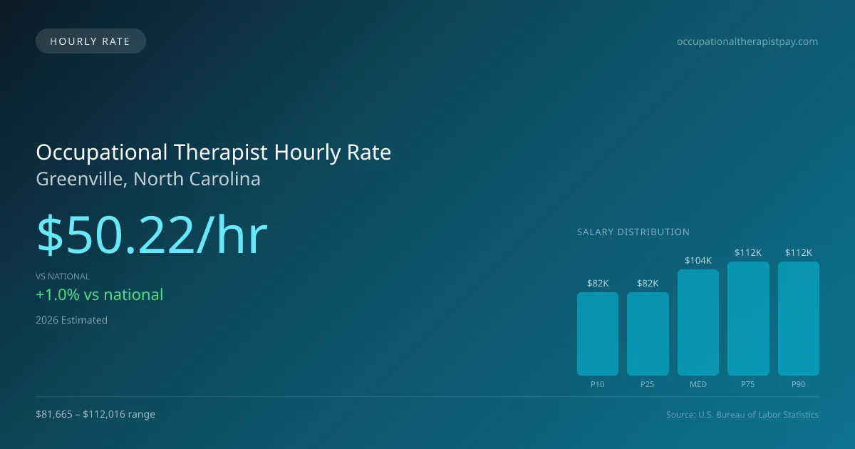 Occupational Therapist Hourly Rate in Greenville, NC — 2026 est., based on 2025 BLS
