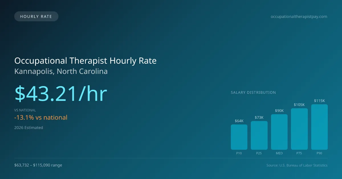 Occupational Therapist Hourly Rate in Kannapolis, NC — 2026 est., based on 2025 BLS