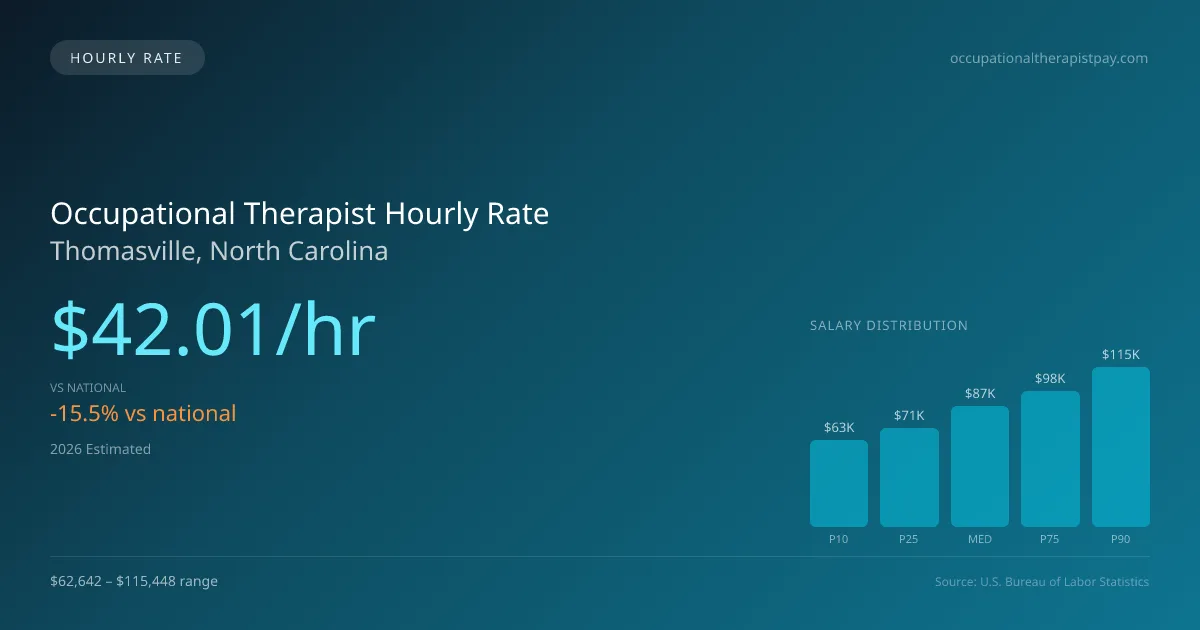 Occupational Therapist Hourly Rate in Thomasville, NC — 2026 est., based on 2025 BLS
