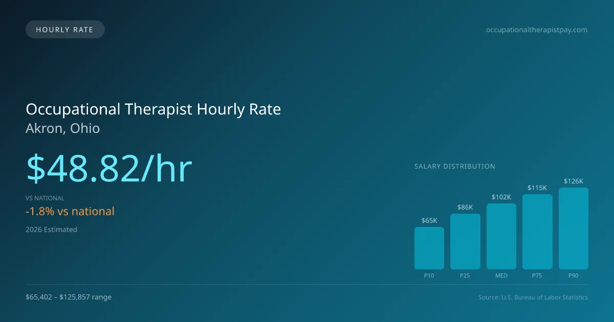 Occupational Therapist Hourly Rate in Akron, OH — 2026 est., based on 2025 BLS