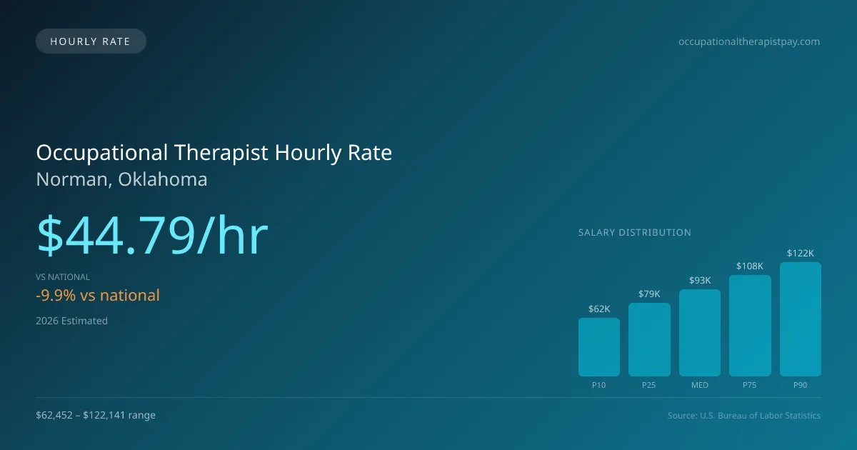 Occupational Therapist Hourly Rate in Norman, OK — 2026 est., based on 2025 BLS