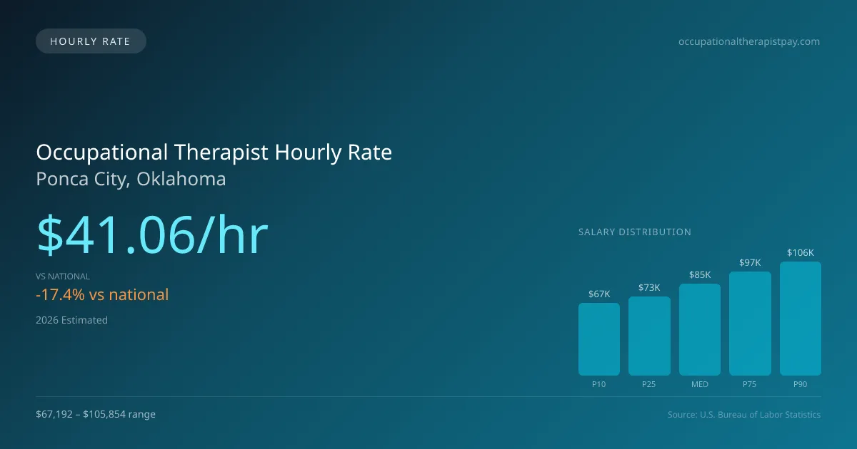 Occupational Therapist Hourly Rate in Ponca City, OK — 2026 est., based on 2025 BLS