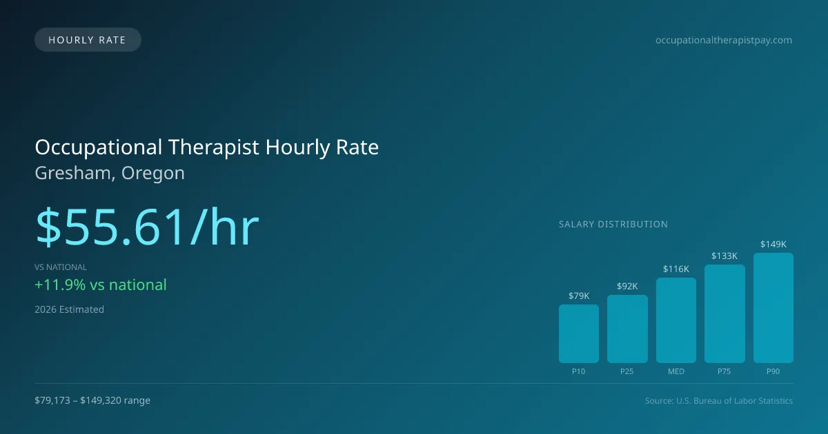 Occupational Therapist Hourly Rate in Gresham, OR — 2026 est., based on 2025 BLS