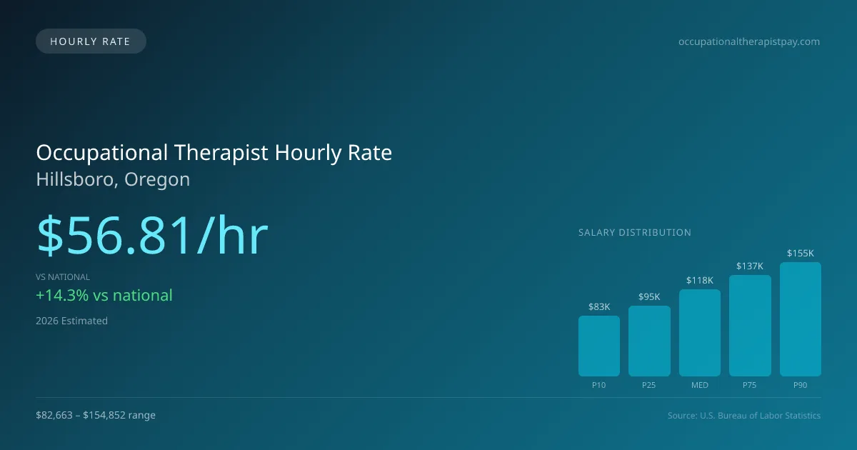 Occupational Therapist Hourly Rate in Hillsboro, OR — 2026 est., based on 2025 BLS