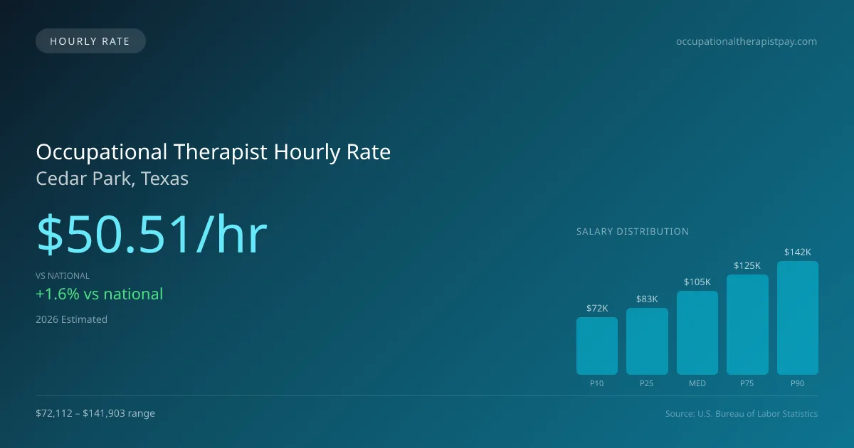 Occupational Therapist Hourly Rate in Cedar Park, TX — 2026 est., based on 2025 BLS