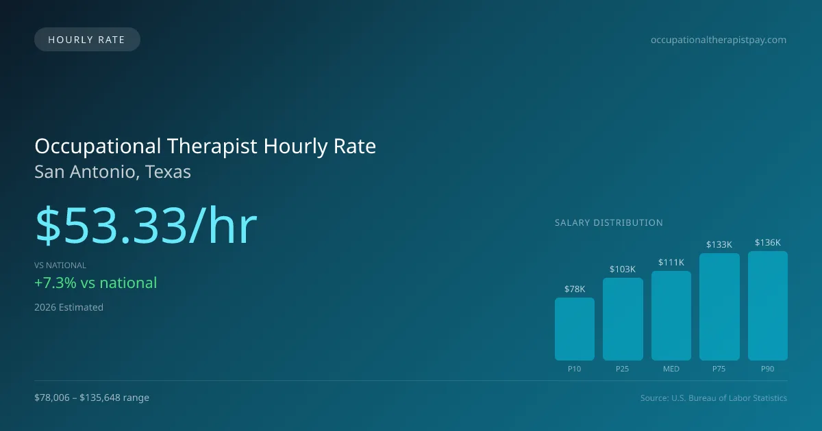 Occupational Therapist Hourly Rate in San Antonio, TX — 2026 est., based on 2025 BLS