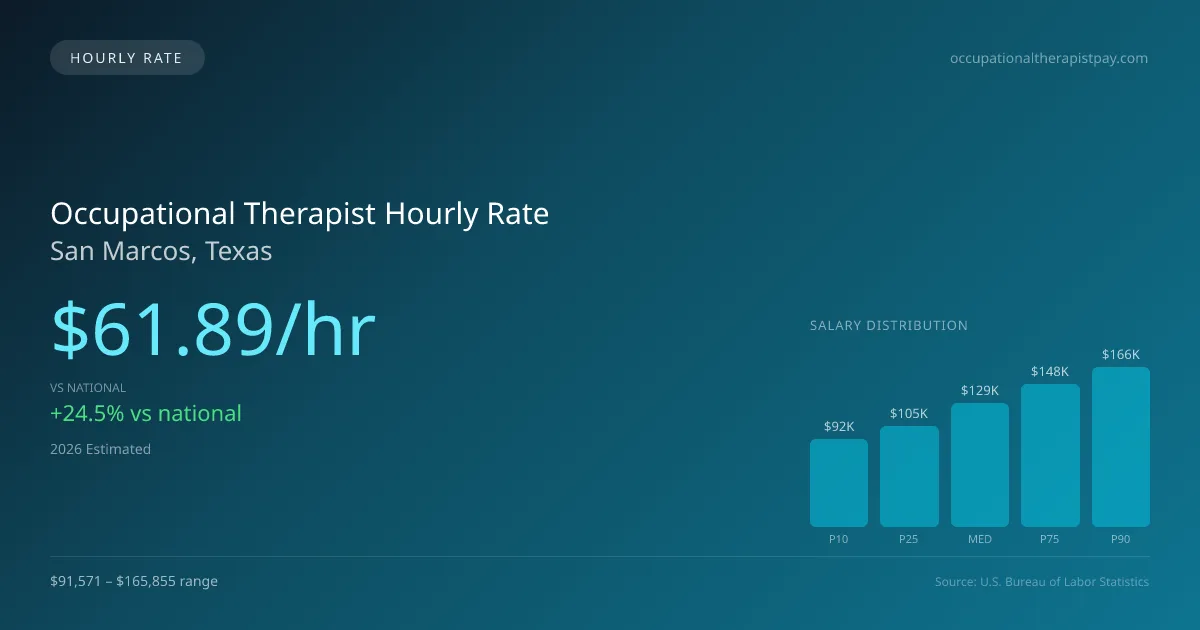 Occupational Therapist Hourly Rate in San Marcos, TX — 2026 est., based on 2025 BLS