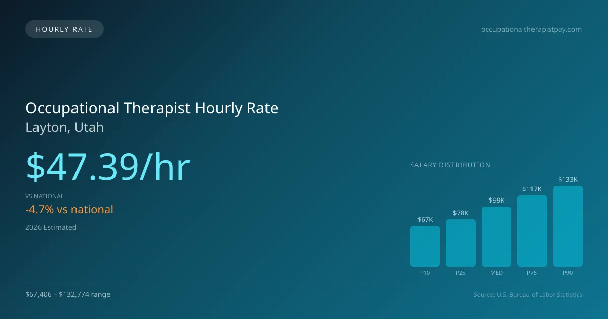 Occupational Therapist Hourly Rate in Layton, UT — 2026 est., based on 2025 BLS