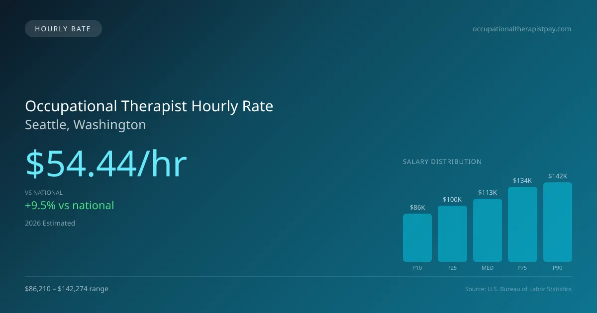 Occupational Therapist Hourly Rate in Seattle, WA — 2026 est., based on 2025 BLS