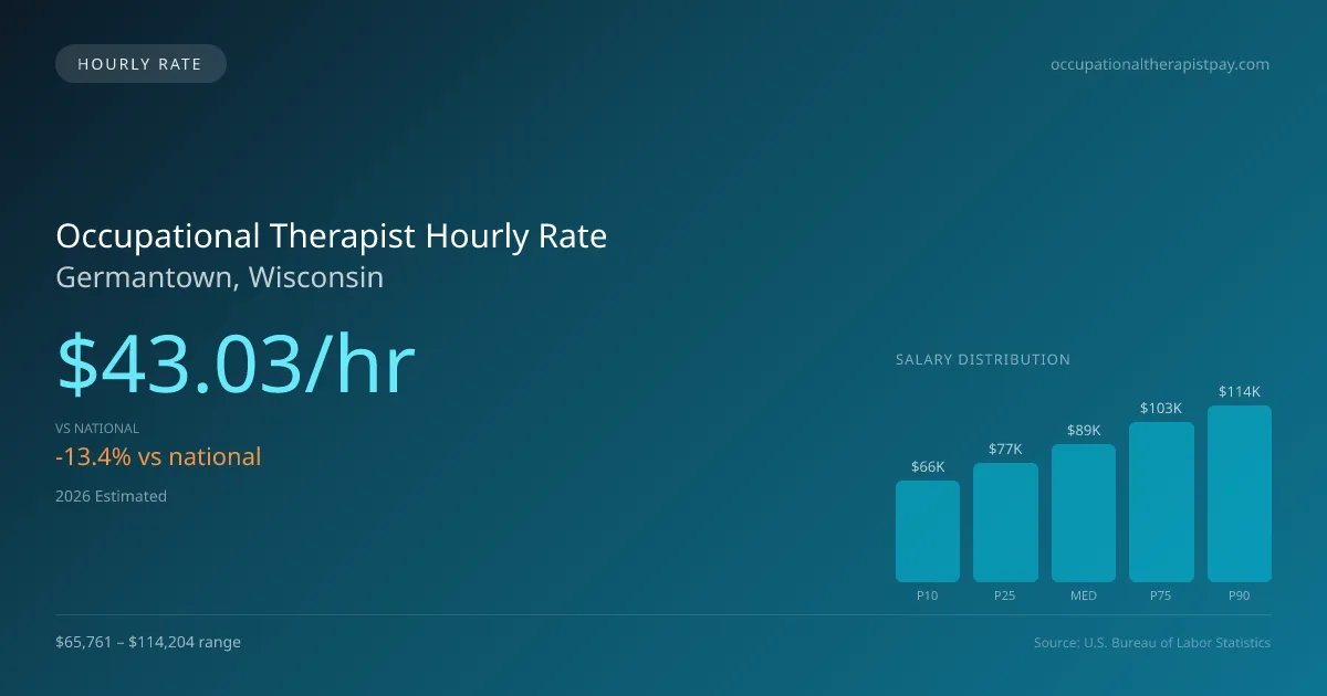 Occupational Therapist Hourly Rate in Germantown, WI — 2026 est., based on 2025 BLS