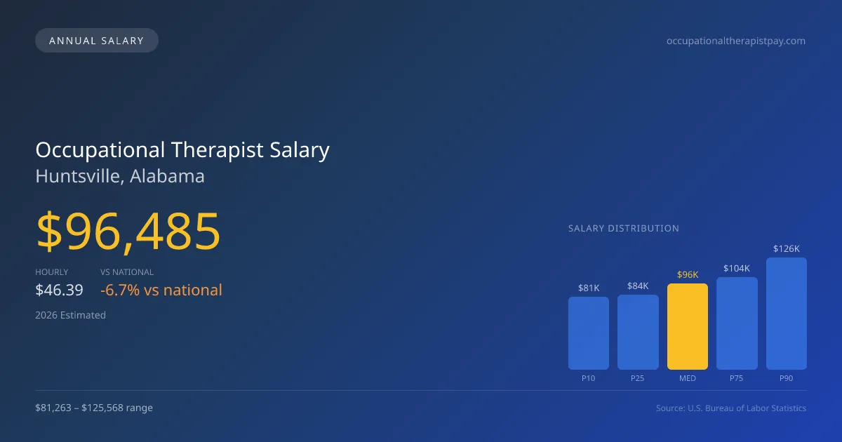 Occupational Therapist Salary in Huntsville, AL — 2026 est., based on 2025 BLS