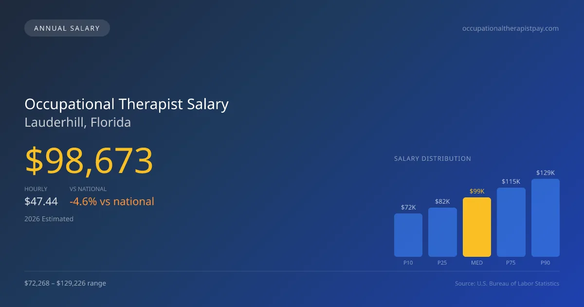 Occupational Therapist Salary in Lauderhill, FL — 2026 est., based on 2025 BLS