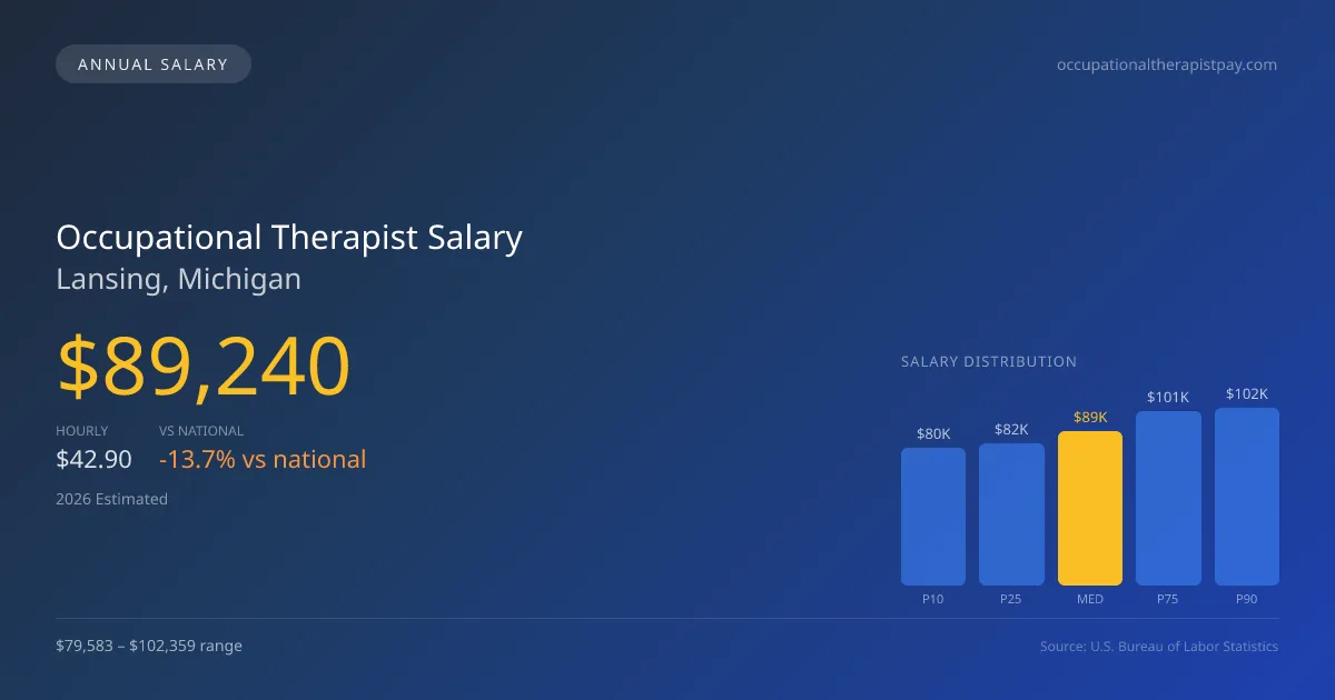 Occupational Therapist Salary in Lansing, MI — 2026 est., based on 2025 BLS